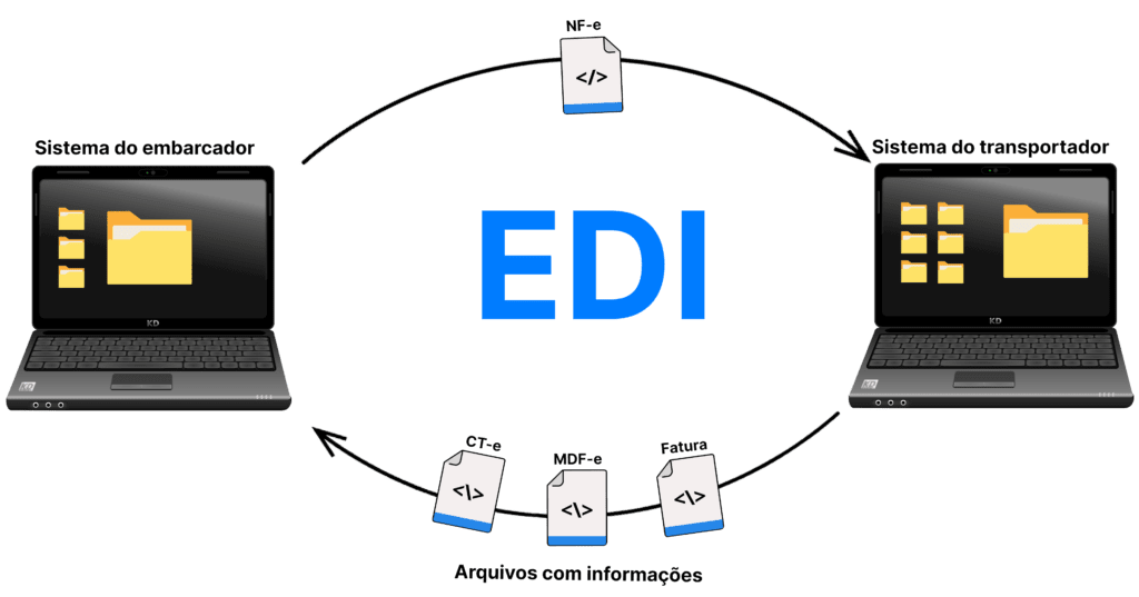 Emissão de CTe via EDI - simplesCTe